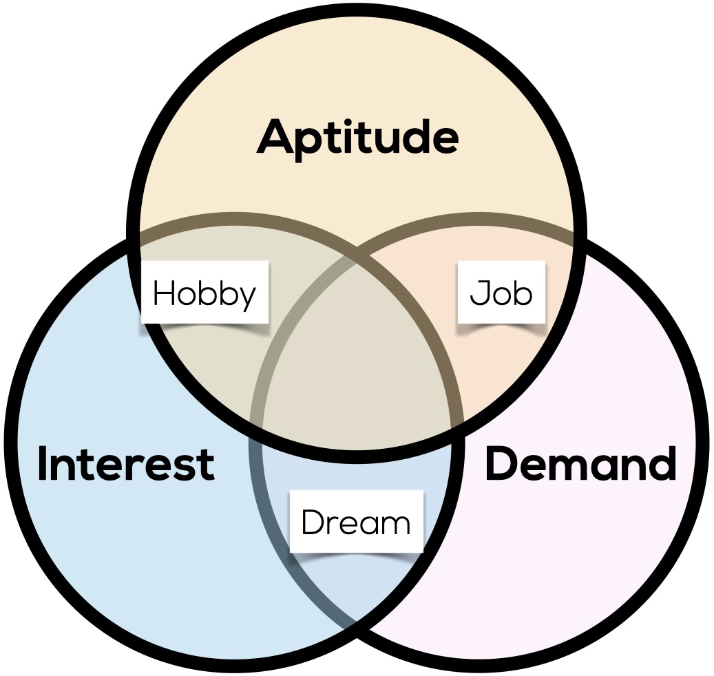 Venn diagram of Aptitude, Interest and Demand with Hobby, Job and Dream overlaps