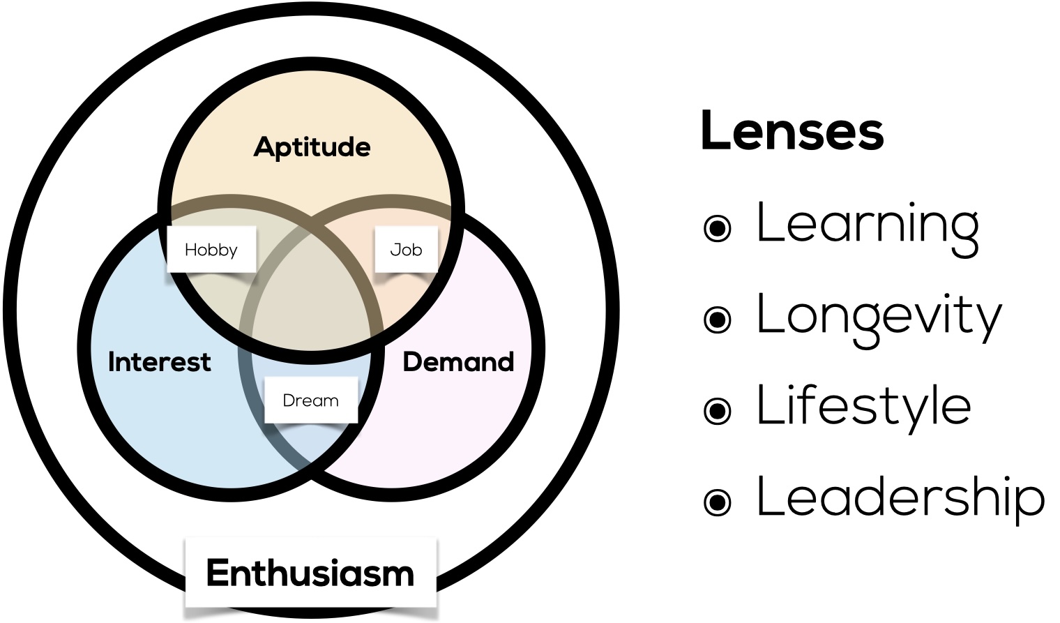 The full IDEAL framework with Enthusiasm and the four Lenses: Learning, Longevity, Lifestyle, Leadership